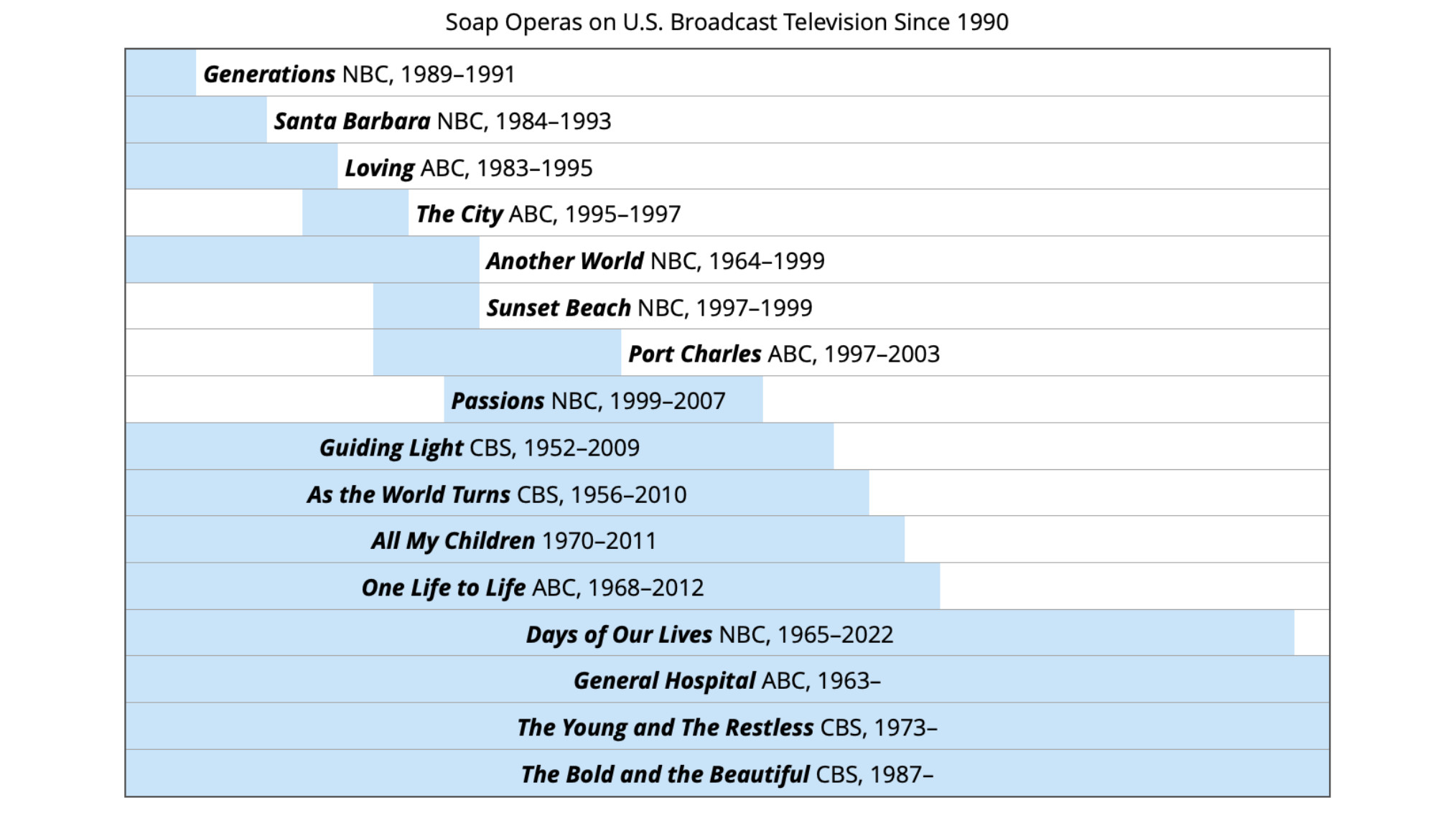 the-top-10-soap-operas-of-all-time