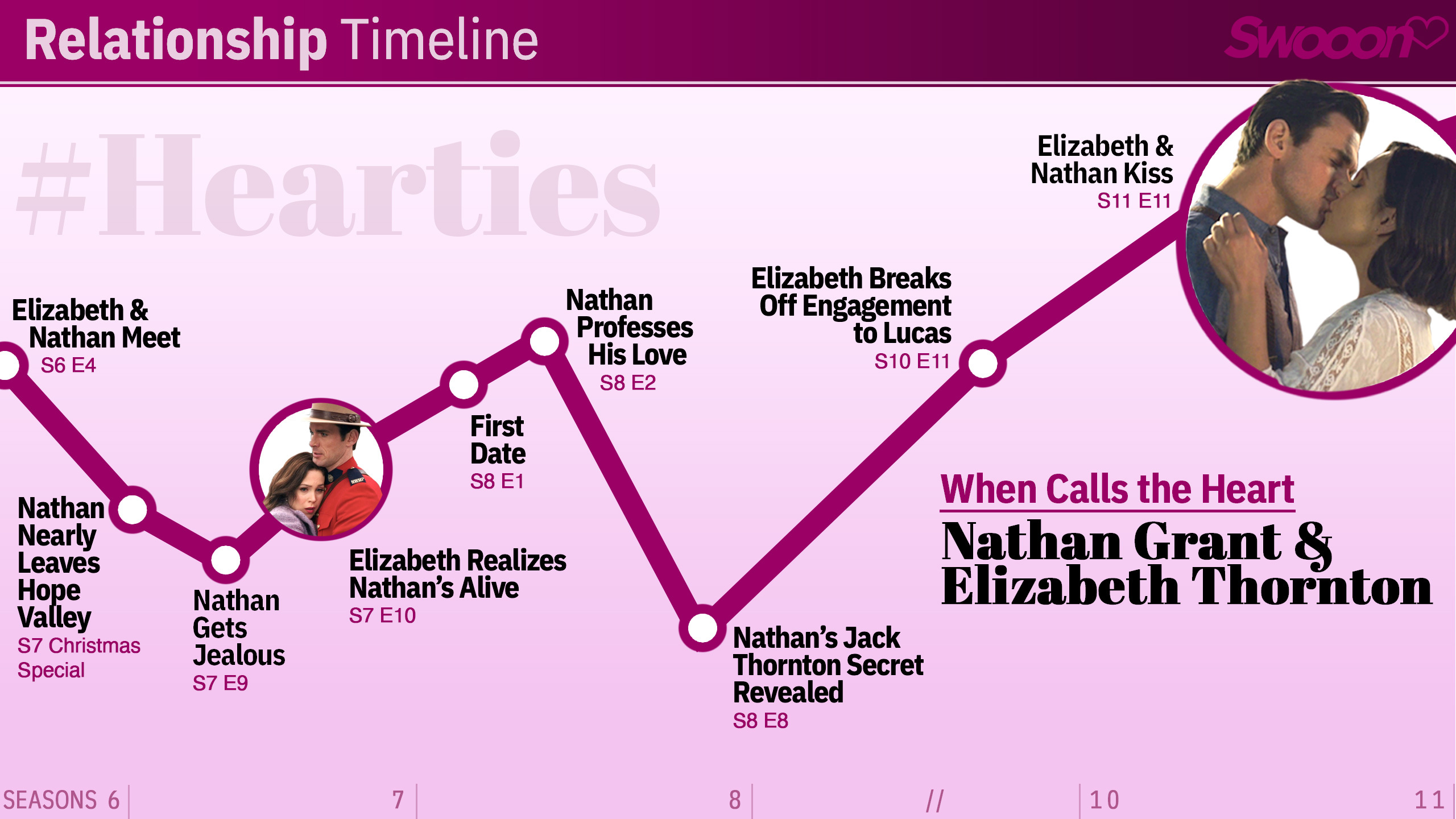 Elizabeth and Nathan's relationship timeline on 'When Calls the Heart'